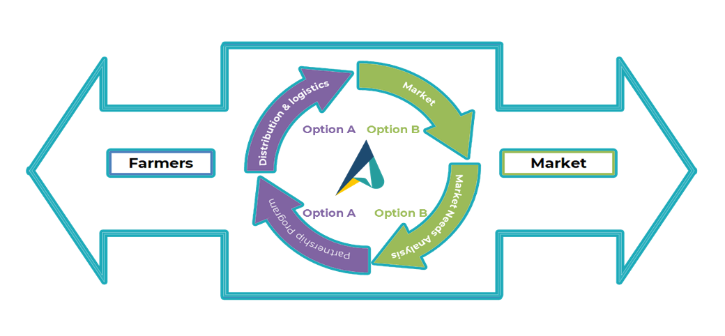 Trade of Agriculture Product Diagram